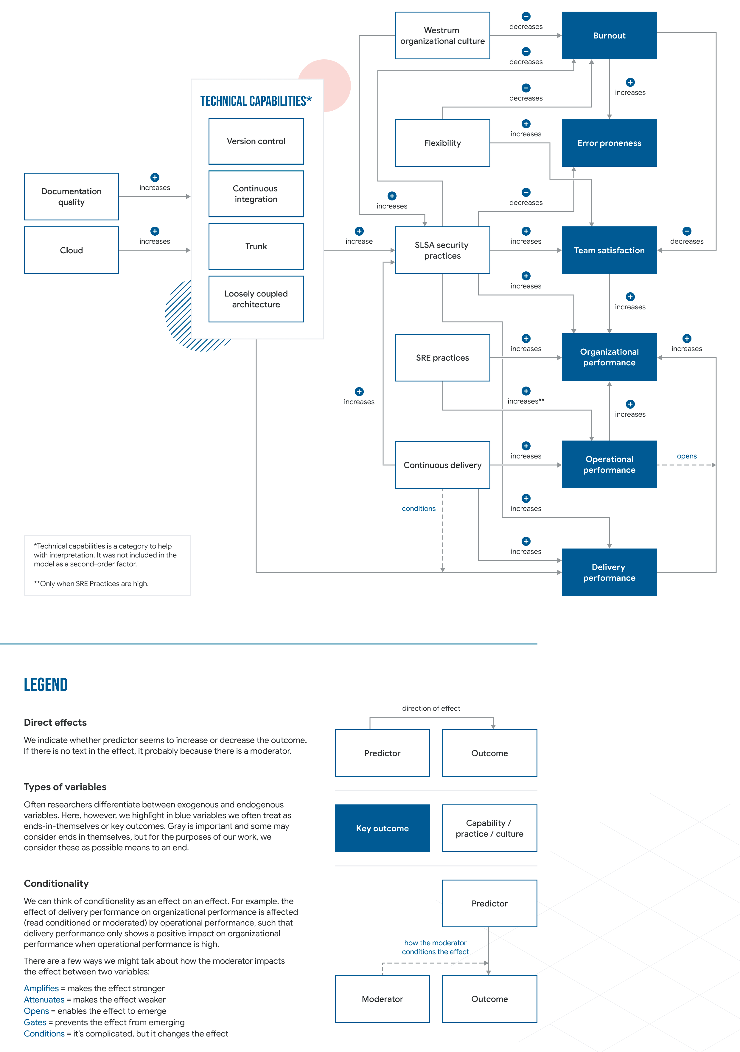 DORA State of DevOps 2022 Structural Equation Model